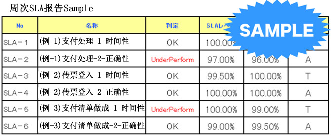 お客様と合意したＳＬＡの実現狀況を見える化/課題分析が可能