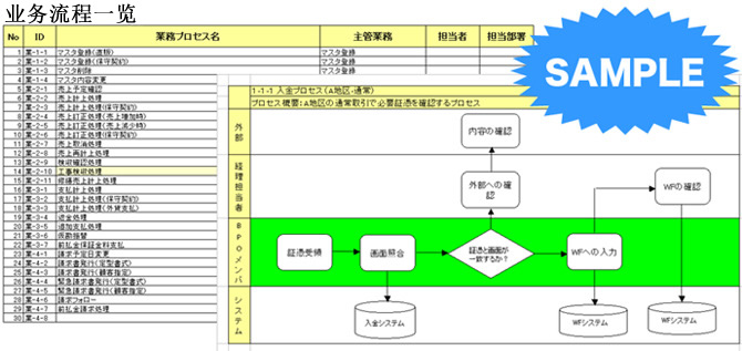 “業務の可視化/標準（zhǔn）化ノウハウ”を生かした業務移管