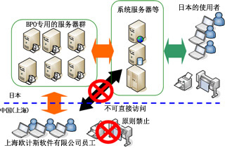 中國／國內アクセス領域の分離