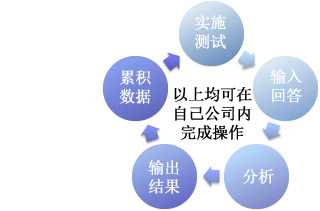 すべて自社內で運営可（kě）能
