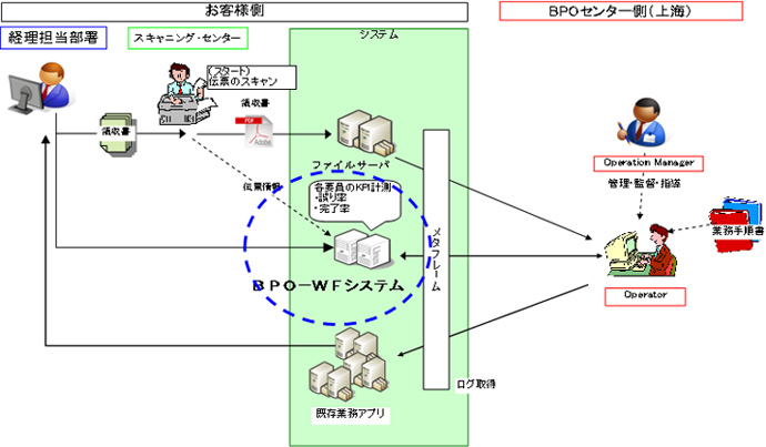 お客様とＢＰＯメンバー間のコミュニケーションを簡素化/スピードアップ