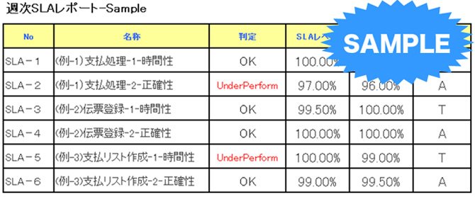 お客様と合意したＳＬＡの実現狀況を見える化/課（kè）題（tí）分析が可能