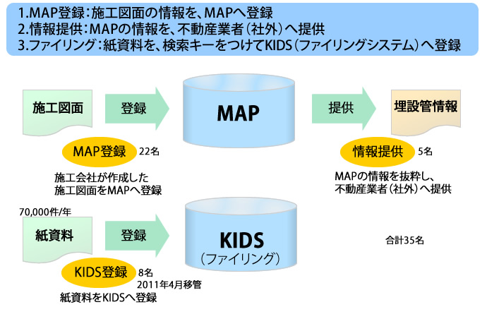 BPO対（duì）象業務と移管業務量