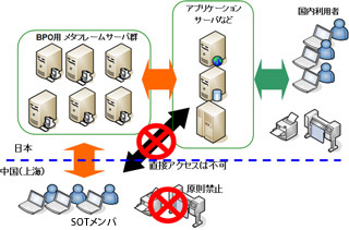 中國／國內アクセス領域の分離
