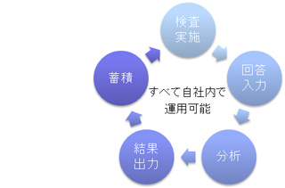 すべて自社內で運営（yíng）可能