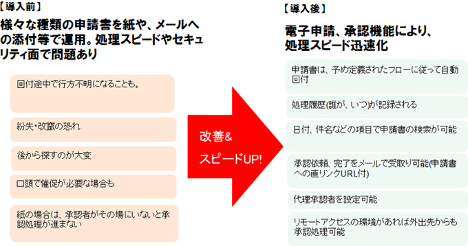 ワークフローシステムと導入効（xiào）果