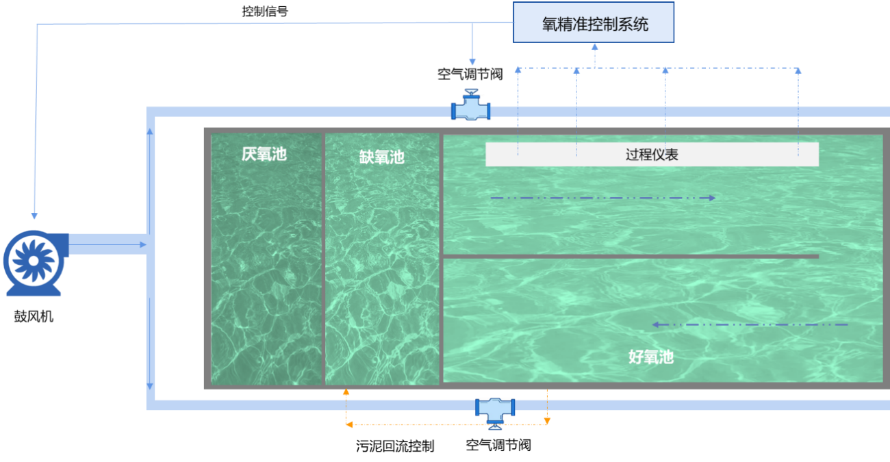 1748487046.png 氧精準控製係統.png