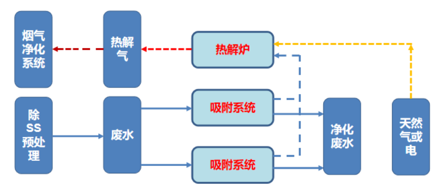 1748487401.png AORPS 吸附-氧化再生技術.png