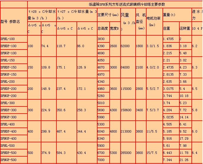 方形逆流式冷卻塔產品（pǐn）詳細參數