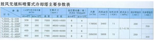 無填料冷卻塔參（cān）數表（biǎo）
