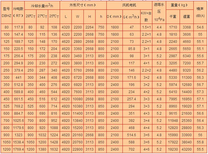 橫流（liú）式（shì）冷（lěng）卻（què）塔主要參數表（biǎo）