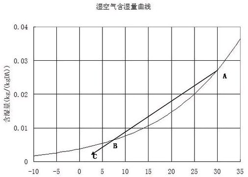 冷卻塔濕空氣含濕量曲線圖