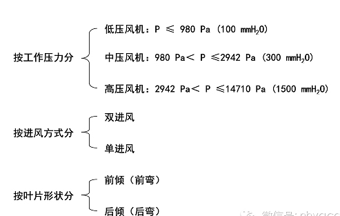 玻璃鋼離（lí）心（xīn）風（fēng）機分類圖